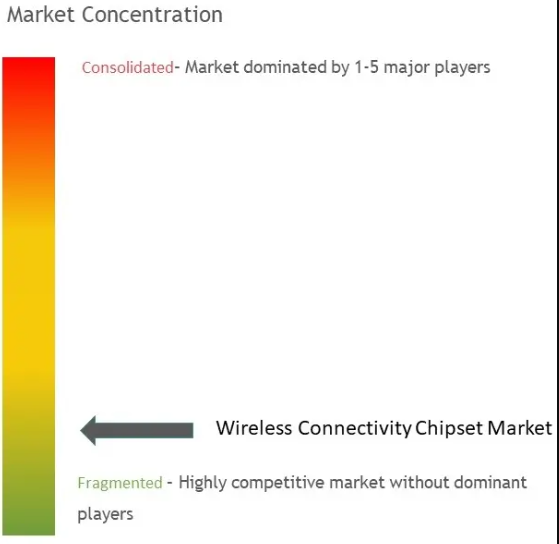 Wireless Connectivity Chipset Market Concentration